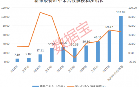 稀缺！本周机构上调评级，仅5股，芯片龙头在列！