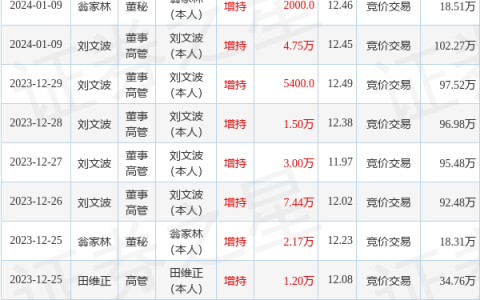 新大正：1月22日高管刘文波、田维正、高文田增持股份合计8.55万股