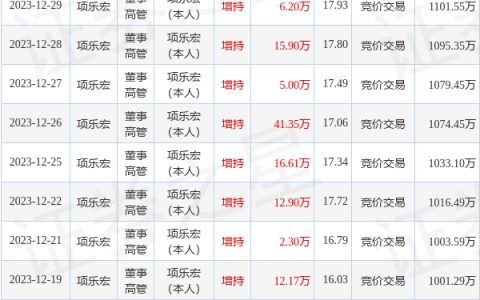 乐歌股份：1月22日高管项乐宏增持股份合计5万股