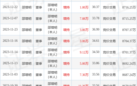 力量钻石：1月22日高管邵增明增持股份合计11万股
