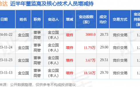 怡合达：1月22日高管金立国增持股份合计3000股