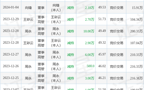 国能日新：1月22日高管齐艳桥减持股份合计5.07万股