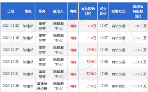 朗坤环境：1月22日高管陈建湘增持股份合计3万股