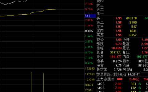 罕见！2015年7月以来首次，中国石油涨停