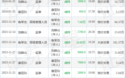 富士达：1月25日高管刘峰山、康亚玲减持股份合计3604股