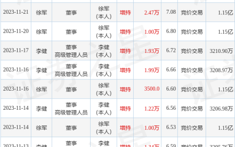 一诺威：1月24日高管徐军增持股份合计1.04万股