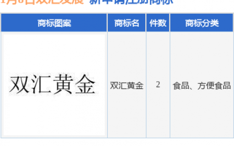 双汇发展新提交“双汇黄金”等2件商标注册申请