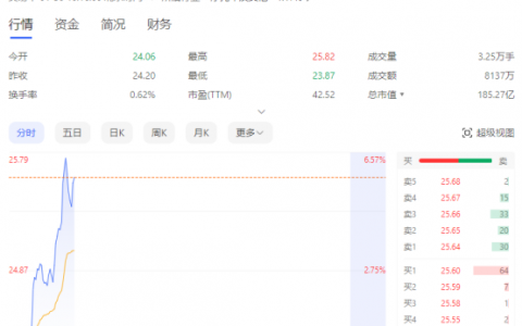 获近30家机构调研！九号公司盘中涨近7%