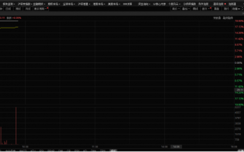 液冷服务器板块异动拉升 欧陆通20CM涨停