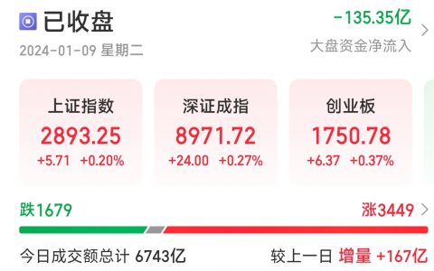 在线配资 沪指小幅收涨0.2% 旅游股继续走强