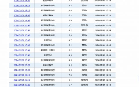 黄金配资 日本石川县7.6级地震将引发海啸 浪高为5米