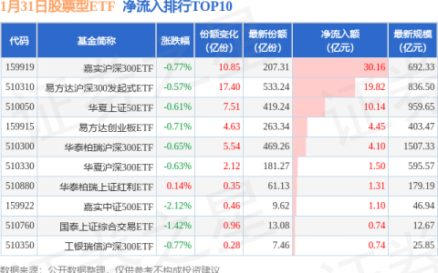 【ETF观察】1月31日股票ETF净流出83.33亿元