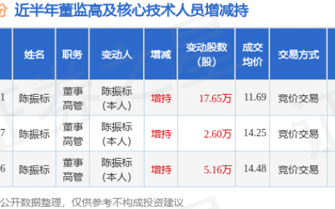佩蒂股份：2月1日高管陈振标增持股份合计17.65万股