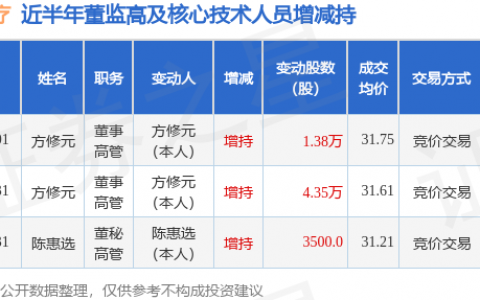 稳健医疗：2月1日高管方修元增持股份合计1.38万股