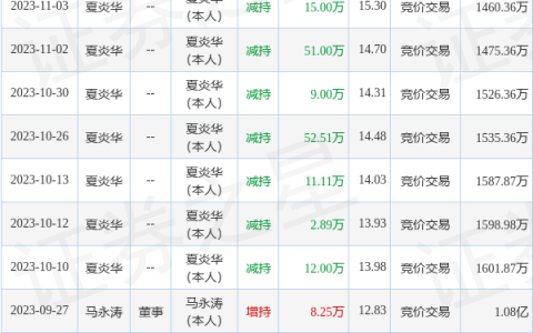 东箭科技：2月1日高管马永涛增持股份合计5万股