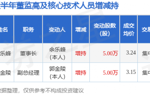 郑州煤电：2月8日高管余乐峰、郭金陵增持股份合计10万股