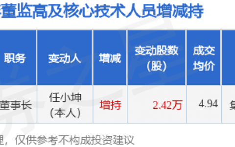 金瑞矿业：2月8日高管任小坤增持股份合计2.42万股