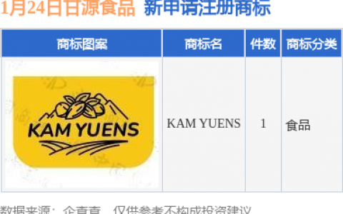 甘源食品新提交“KAM YUENS”商标注册申请