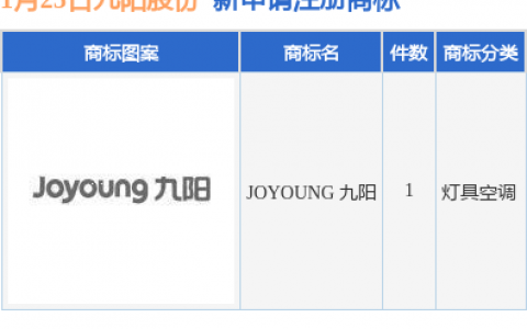 九阳股份新提交“JOYOUNG 九阳”商标注册申请