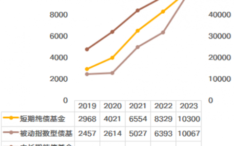 在长短债之间应该如何抉择？