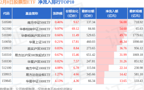 【ETF观察】2月8日股票ETF净流入492.07亿元