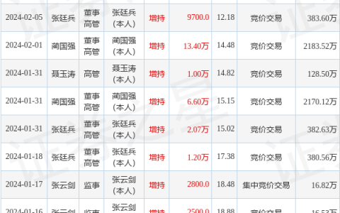 普联软件：2月21日高管蔺国强增持股份合计9.3万股