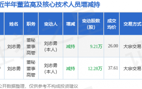 挖金客：2月21日高管刘志勇减持股份合计9.21万股