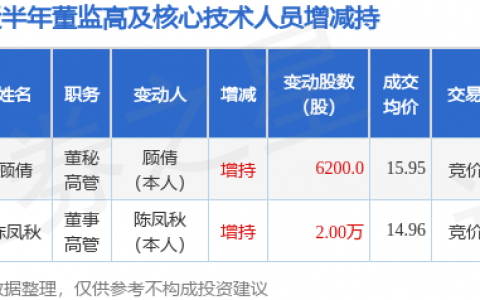 长华化学：2月21日高管顾倩增持股份合计6200股
