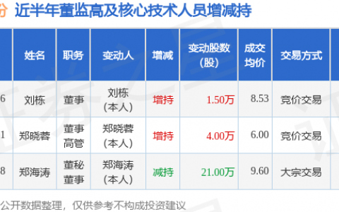 科翔股份：2月26日高管刘栋增持股份合计1.5万股