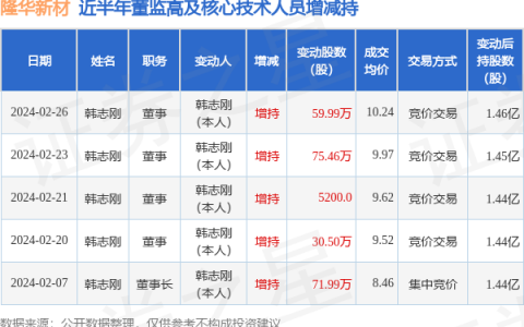隆华新材：2月26日高管韩志刚增持股份合计59.99万股