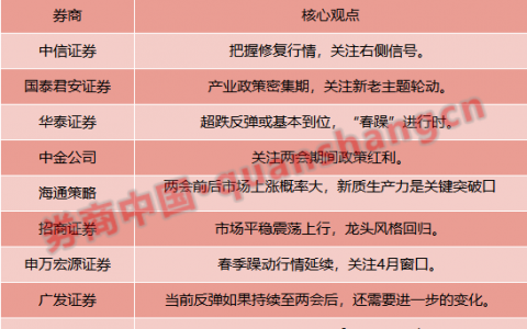 十大券商策略：两会是本轮春季行情窗口期！重点关注AI+新质生产力