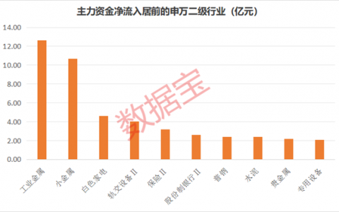 利好不断，多股强势涨停！这个赛道有望受益，低估值+业绩增长股出炉