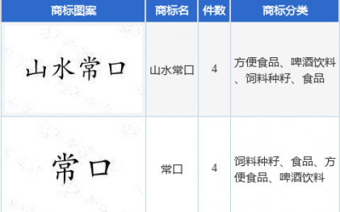 福建金森新提交“常口”、“山水常口”等8件商标注册申请