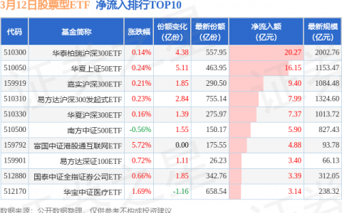 【ETF观察】3月12日股票ETF净流入94.08亿元
