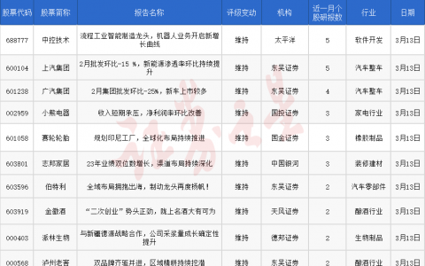 券商今日金股：5份研报力推一股（名单）