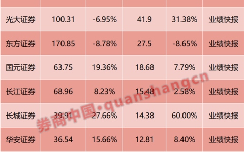 "券茅"业绩出炉！净利降了，但这块业务大放异彩