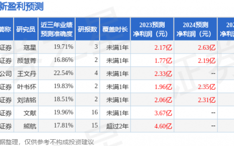 克明食品（002661）2023年年报简析：净利润减138.98%