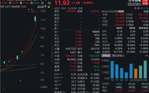 多只调研股业绩向好，两只医美概念股增幅居前
