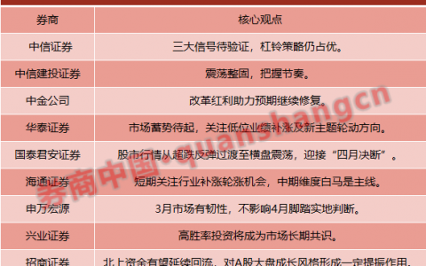 十大券商策略：震荡整固！3月市场有韧性 关注低位业绩补涨及新主题轮动方向