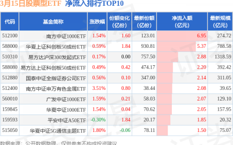 【ETF观察】3月15日股票ETF净流入35.75亿元