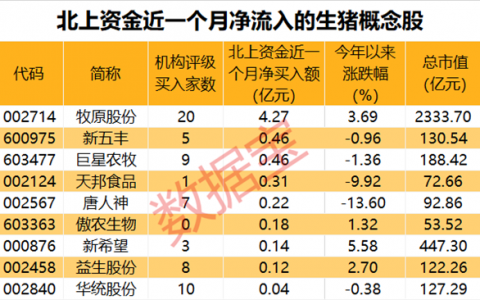 生猪期货持续反弹，周期磨底进入尾声？北上资金加仓这只龙头股