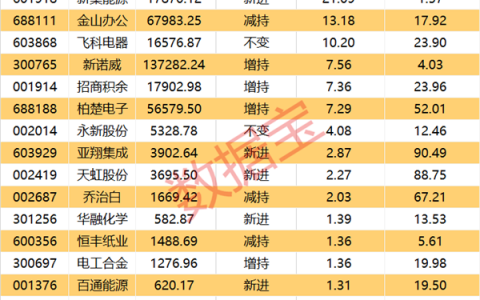 QFII持仓名单出炉，私募大佬也盯上这只化工龙头股