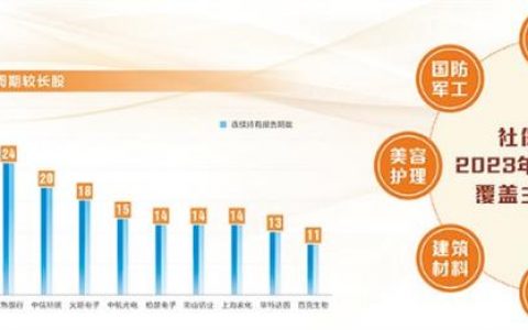 社保基金现身39股前十大流通股东 这些行业获偏爱