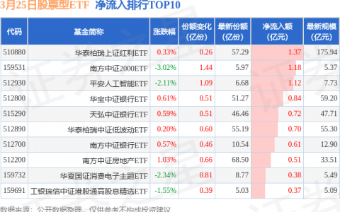 【ETF观察】3月25日股票ETF净流出229.99亿元