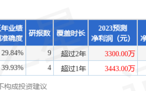 乐心医疗（300562）2023年年报简析：净利润增206.21%，三费占比上升明显