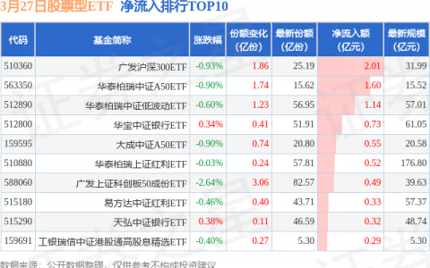【ETF观察】3月27日股票ETF净流出278.88亿元