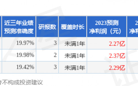 金禄电子（301282）2023年年报简析：净利润减69.94%，三费占比上升明显