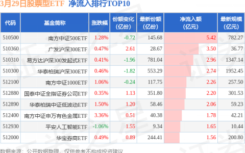 【ETF观察】3月29日股票ETF净流入63.82亿元