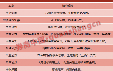 十大券商策略：坚定拥抱"三高"资产！春季躁动或进入尾声，注重结构性机会