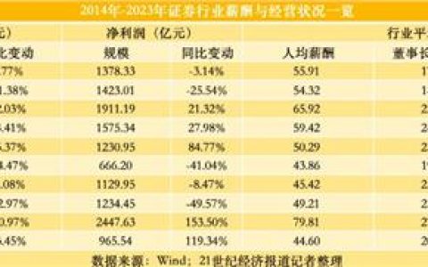 券商竞赛式降薪：数据显示高管300万“隐性线”